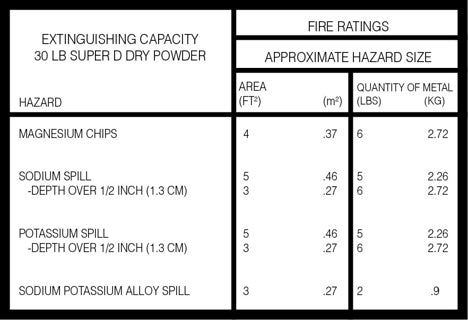 Amerex Fire 8281 Label 30. Super D Ratings