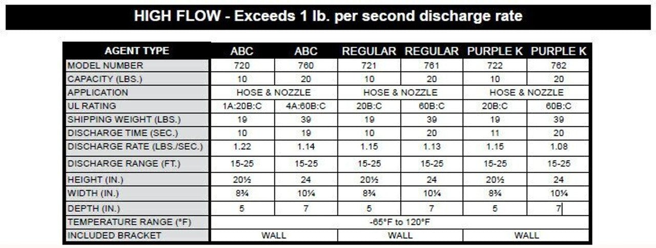 Amerex 720 High Flow Fire Extinguisher, ABC, 10lb, 1A20BC With Wall Bracket - The Fire Alarm Supplier